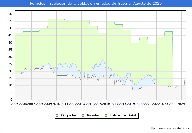 Evolucin Afiliados a la Seguridad Social, parados y poblacin en edad de trabajar para el Municipio de Frnoles hasta Agosto del 2025.