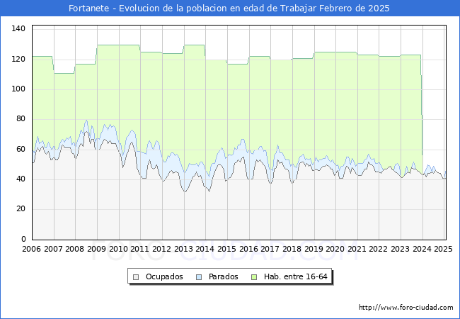 Evolucin Afiliados a la Seguridad Social, parados y poblacin en edad de trabajar para el Municipio de Fortanete hasta Febrero del 2025.