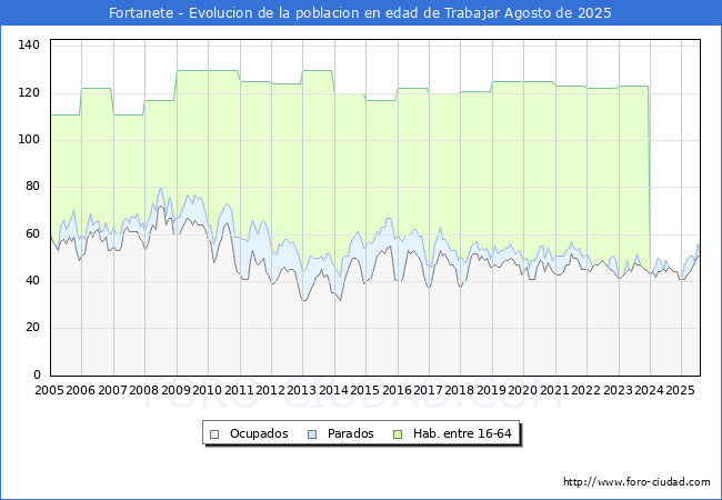 Evolucin Afiliados a la Seguridad Social, parados y poblacin en edad de trabajar para el Municipio de Fortanete hasta Agosto del 2025.