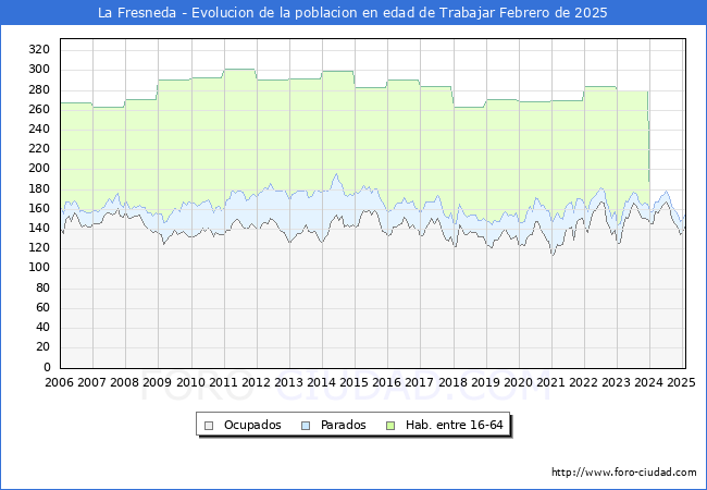 Evolucin Afiliados a la Seguridad Social, parados y poblacin en edad de trabajar para el Municipio de La Fresneda hasta Febrero del 2025.