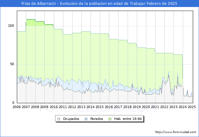 Evolucin Afiliados a la Seguridad Social, parados y poblacin en edad de trabajar para el Municipio de Fras de Albarracn hasta Febrero del 2025.