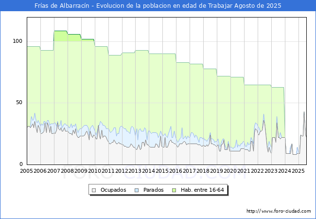 Evolucin Afiliados a la Seguridad Social, parados y poblacin en edad de trabajar para el Municipio de Fras de Albarracn hasta Agosto del 2025.