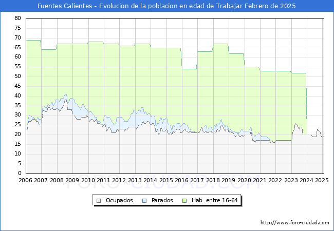 Evolucin Afiliados a la Seguridad Social, parados y poblacin en edad de trabajar para el Municipio de Fuentes Calientes hasta Febrero del 2025.