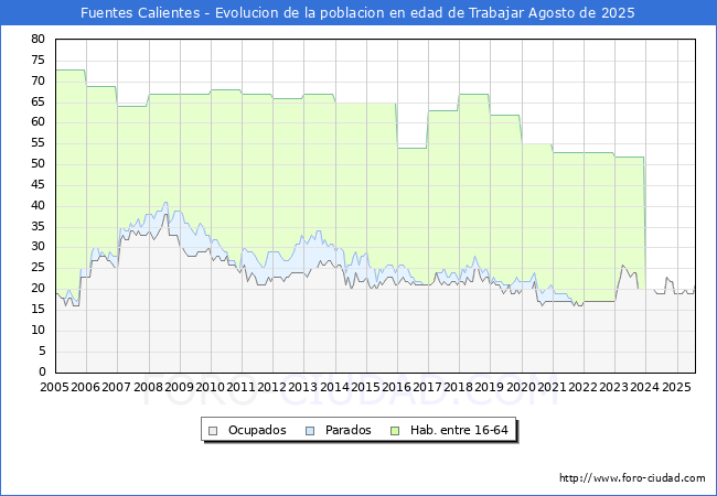 Evolucin Afiliados a la Seguridad Social, parados y poblacin en edad de trabajar para el Municipio de Fuentes Calientes hasta Agosto del 2025.