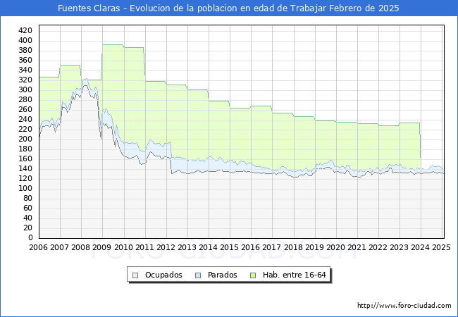 Evolucin Afiliados a la Seguridad Social, parados y poblacin en edad de trabajar para el Municipio de Fuentes Claras hasta Febrero del 2025.