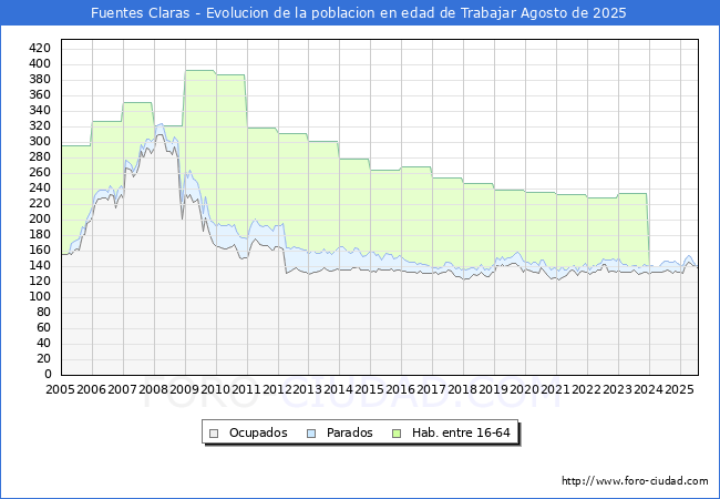 Evolucin Afiliados a la Seguridad Social, parados y poblacin en edad de trabajar para el Municipio de Fuentes Claras hasta Agosto del 2025.