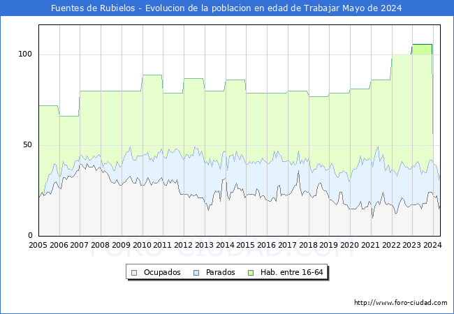 Evolucin Afiliados a la Seguridad Social, parados y poblacin en edad de trabajar para el Municipio de Fuentes de Rubielos hasta Mayo del 2024.