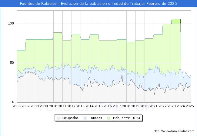 Evolucin Afiliados a la Seguridad Social, parados y poblacin en edad de trabajar para el Municipio de Fuentes de Rubielos hasta Febrero del 2025.