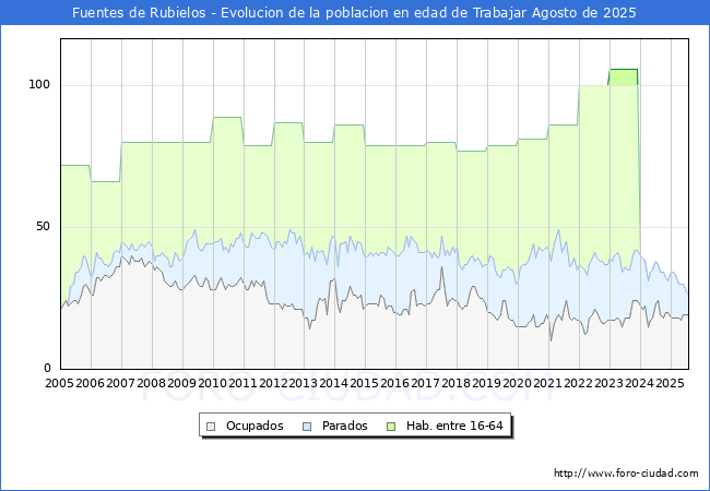 Evolucin Afiliados a la Seguridad Social, parados y poblacin en edad de trabajar para el Municipio de Fuentes de Rubielos hasta Agosto del 2025.