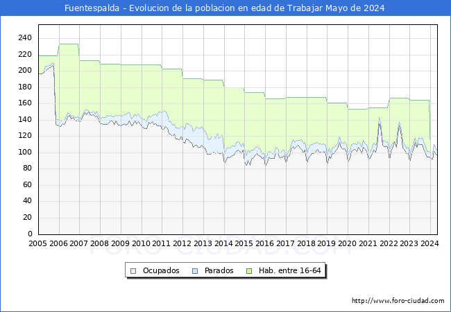 Evolucin Afiliados a la Seguridad Social, parados y poblacin en edad de trabajar para el Municipio de Fuentespalda hasta Mayo del 2024.