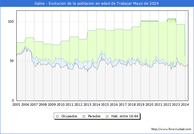 Evolucin Afiliados a la Seguridad Social, parados y poblacin en edad de trabajar para el Municipio de Galve hasta Mayo del 2024.
