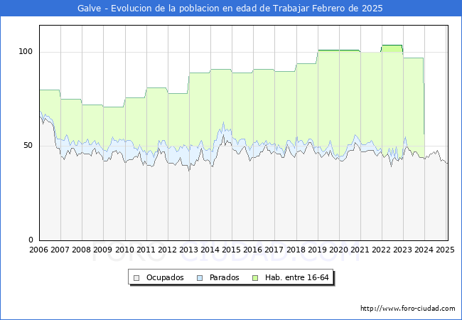 Evolucin Afiliados a la Seguridad Social, parados y poblacin en edad de trabajar para el Municipio de Galve hasta Febrero del 2025.
