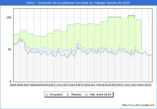 Evolucin Afiliados a la Seguridad Social, parados y poblacin en edad de trabajar para el Municipio de Galve hasta Agosto del 2025.