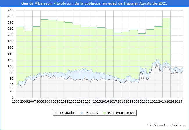 Evolucin Afiliados a la Seguridad Social, parados y poblacin en edad de trabajar para el Municipio de Gea de Albarracn hasta Agosto del 2025.