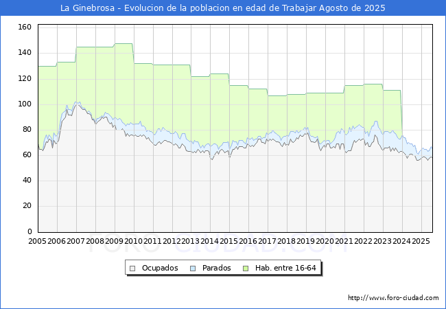 Evolucin Afiliados a la Seguridad Social, parados y poblacin en edad de trabajar para el Municipio de La Ginebrosa hasta Agosto del 2025.