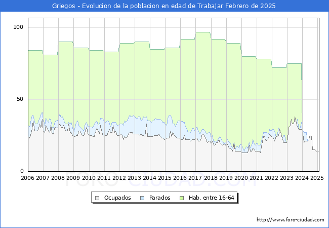 Evolucin Afiliados a la Seguridad Social, parados y poblacin en edad de trabajar para el Municipio de Griegos hasta Febrero del 2025.