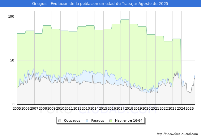 Evolucin Afiliados a la Seguridad Social, parados y poblacin en edad de trabajar para el Municipio de Griegos hasta Agosto del 2025.