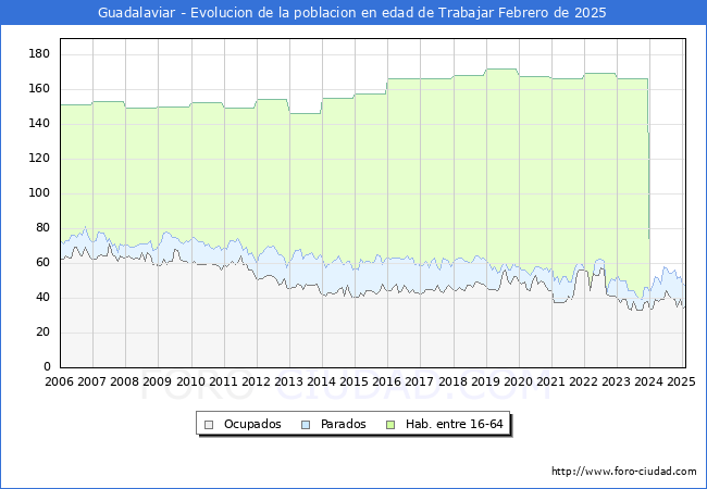 Evolucin Afiliados a la Seguridad Social, parados y poblacin en edad de trabajar para el Municipio de Guadalaviar hasta Febrero del 2025.