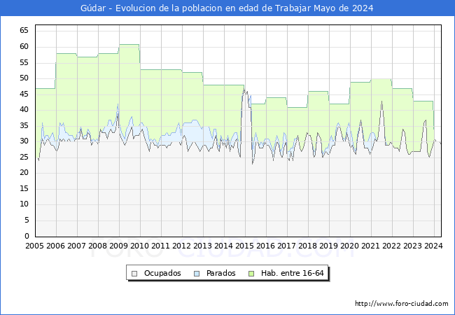 Evolucin Afiliados a la Seguridad Social, parados y poblacin en edad de trabajar para el Municipio de Gdar hasta Mayo del 2024.