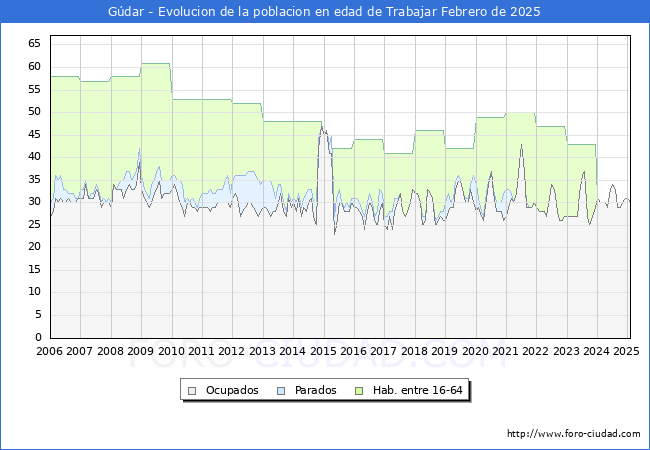 Evolucin Afiliados a la Seguridad Social, parados y poblacin en edad de trabajar para el Municipio de Gdar hasta Febrero del 2025.