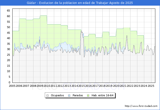 Evolucin Afiliados a la Seguridad Social, parados y poblacin en edad de trabajar para el Municipio de Gdar hasta Agosto del 2025.