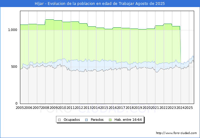 Evolucin Afiliados a la Seguridad Social, parados y poblacin en edad de trabajar para el Municipio de Hjar hasta Agosto del 2025.