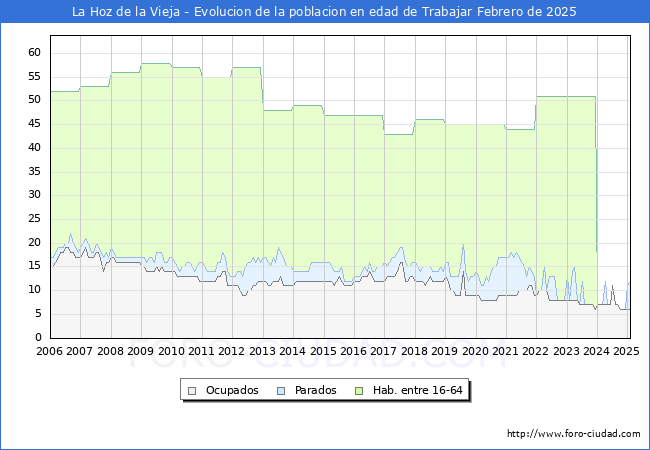 Evolucin Afiliados a la Seguridad Social, parados y poblacin en edad de trabajar para el Municipio de La Hoz de la Vieja hasta Febrero del 2025.
