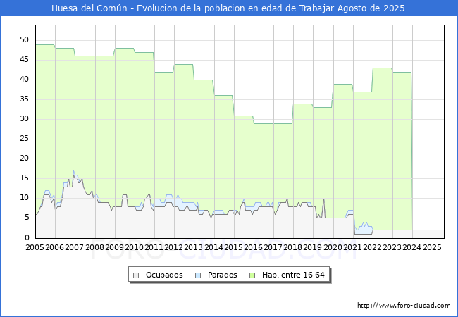 Evoluci�n Afiliados a la Seguridad Social, parados y poblaci�n en edad de trabajar para el Municipio de Huesa del Com�n hasta Agosto del 2025.