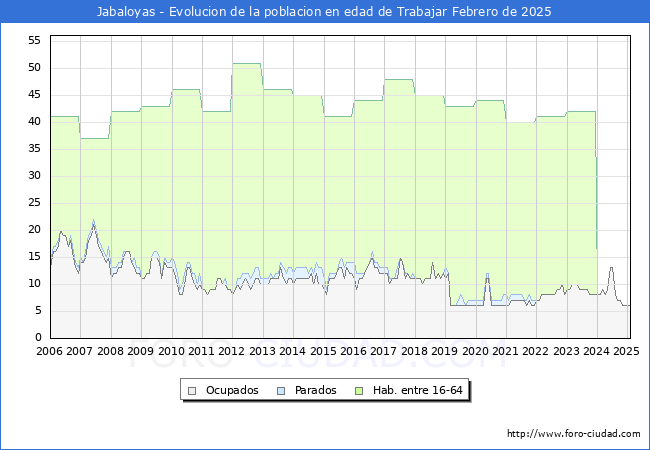 Evolucin Afiliados a la Seguridad Social, parados y poblacin en edad de trabajar para el Municipio de Jabaloyas hasta Febrero del 2025.