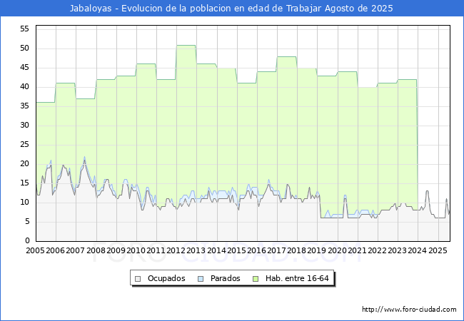 Evolucin Afiliados a la Seguridad Social, parados y poblacin en edad de trabajar para el Municipio de Jabaloyas hasta Agosto del 2025.