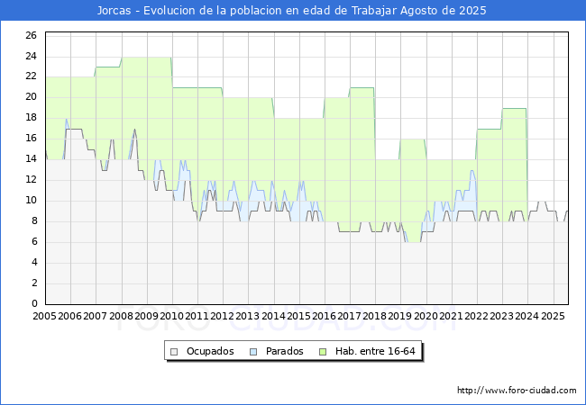 Evolucin Afiliados a la Seguridad Social, parados y poblacin en edad de trabajar para el Municipio de Jorcas hasta Agosto del 2025.