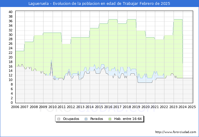 Evolucin Afiliados a la Seguridad Social, parados y poblacin en edad de trabajar para el Municipio de Lagueruela hasta Febrero del 2025.