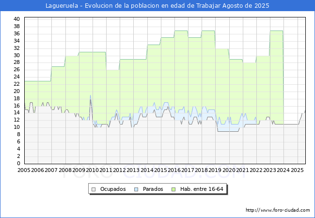 Evolucin Afiliados a la Seguridad Social, parados y poblacin en edad de trabajar para el Municipio de Lagueruela hasta Agosto del 2025.