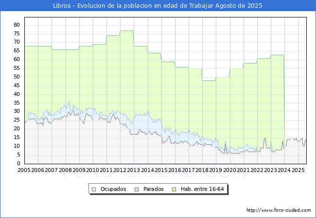 Evolucin Afiliados a la Seguridad Social, parados y poblacin en edad de trabajar para el Municipio de Libros hasta Agosto del 2025.