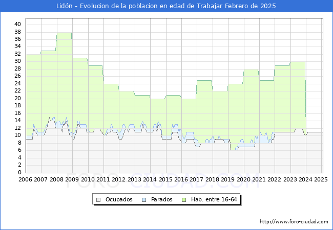 Evolucin Afiliados a la Seguridad Social, parados y poblacin en edad de trabajar para el Municipio de Lidn hasta Febrero del 2025.