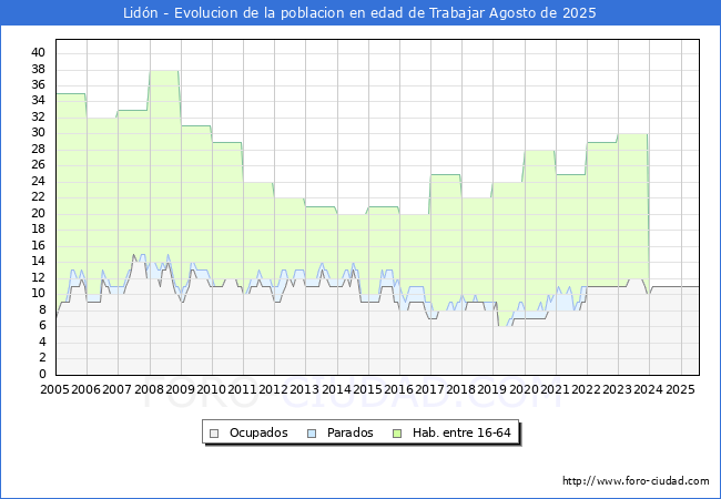 Evoluci�n Afiliados a la Seguridad Social, parados y poblaci�n en edad de trabajar para el Municipio de Lid�n hasta Agosto del 2025.