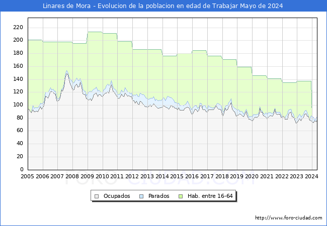 Evolucin Afiliados a la Seguridad Social, parados y poblacin en edad de trabajar para el Municipio de Linares de Mora hasta Mayo del 2024.