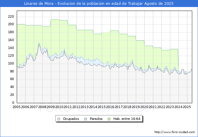 Evolucin Afiliados a la Seguridad Social, parados y poblacin en edad de trabajar para el Municipio de Linares de Mora hasta Agosto del 2025.