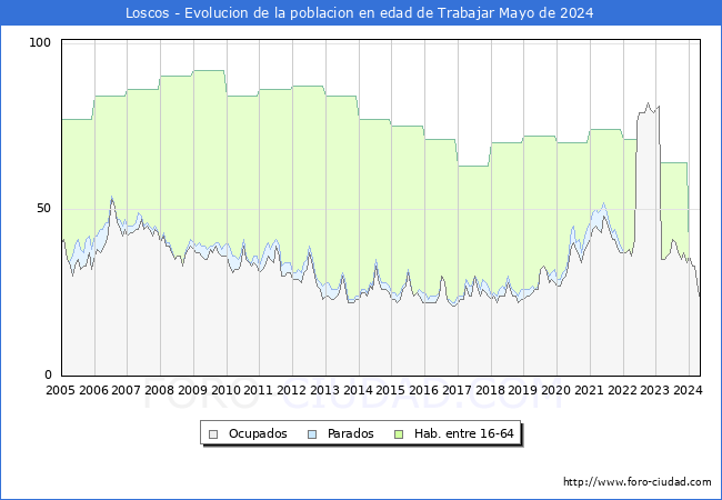 Evolucin Afiliados a la Seguridad Social, parados y poblacin en edad de trabajar para el Municipio de Loscos hasta Mayo del 2024.