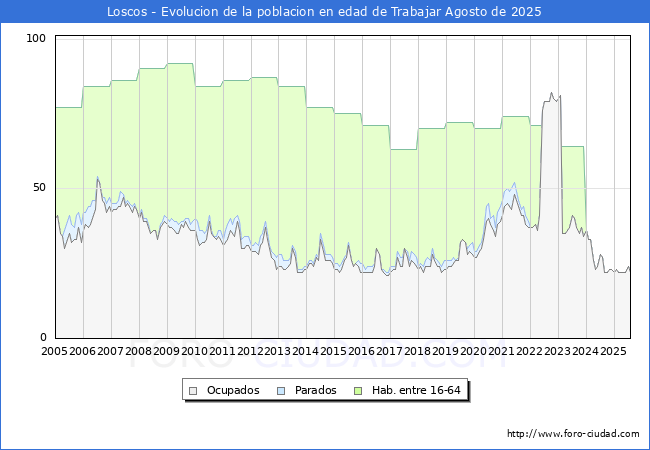 Evolucin Afiliados a la Seguridad Social, parados y poblacin en edad de trabajar para el Municipio de Loscos hasta Agosto del 2025.