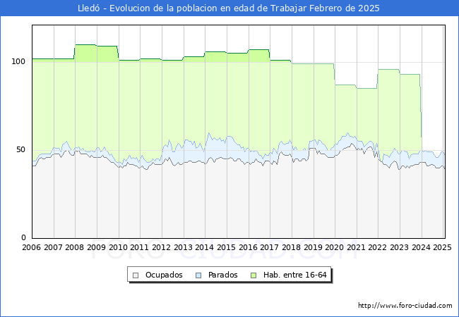 Evolucin Afiliados a la Seguridad Social, parados y poblacin en edad de trabajar para el Municipio de Lled hasta Febrero del 2025.