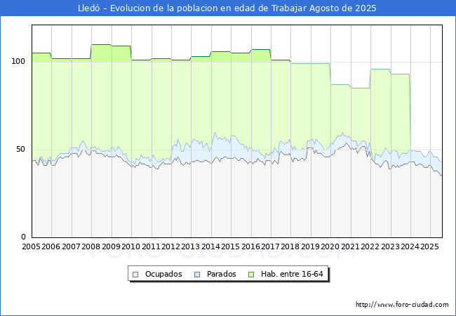 Evolucin Afiliados a la Seguridad Social, parados y poblacin en edad de trabajar para el Municipio de Lled hasta Agosto del 2025.