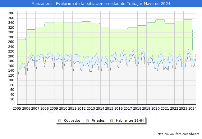 Evolucin Afiliados a la Seguridad Social, parados y poblacin en edad de trabajar para el Municipio de Manzanera hasta Mayo del 2024.