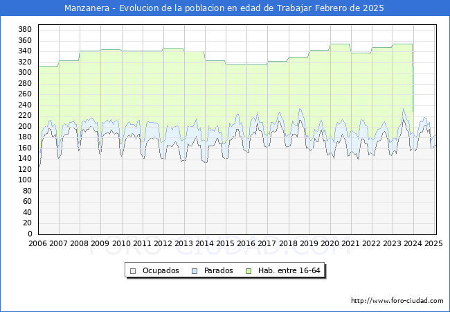 Evolucin Afiliados a la Seguridad Social, parados y poblacin en edad de trabajar para el Municipio de Manzanera hasta Febrero del 2025.