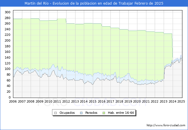 Evolucin Afiliados a la Seguridad Social, parados y poblacin en edad de trabajar para el Municipio de Martn del Ro hasta Febrero del 2025.