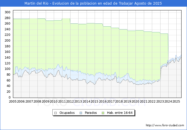 Evolucin Afiliados a la Seguridad Social, parados y poblacin en edad de trabajar para el Municipio de Martn del Ro hasta Agosto del 2025.