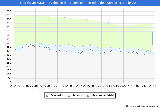 Evolucin Afiliados a la Seguridad Social, parados y poblacin en edad de trabajar para el Municipio de Mas de las Matas hasta Mayo del 2024.