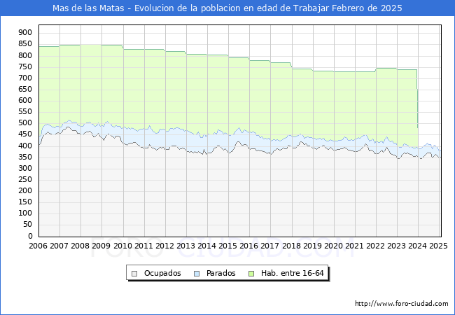 Evolucin Afiliados a la Seguridad Social, parados y poblacin en edad de trabajar para el Municipio de Mas de las Matas hasta Febrero del 2025.