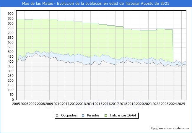 Evolucin Afiliados a la Seguridad Social, parados y poblacin en edad de trabajar para el Municipio de Mas de las Matas hasta Agosto del 2025.