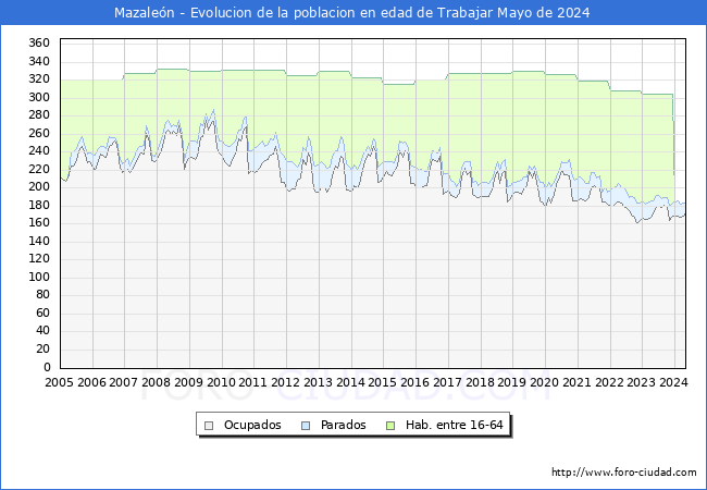 Evolucin Afiliados a la Seguridad Social, parados y poblacin en edad de trabajar para el Municipio de Mazalen hasta Mayo del 2024.